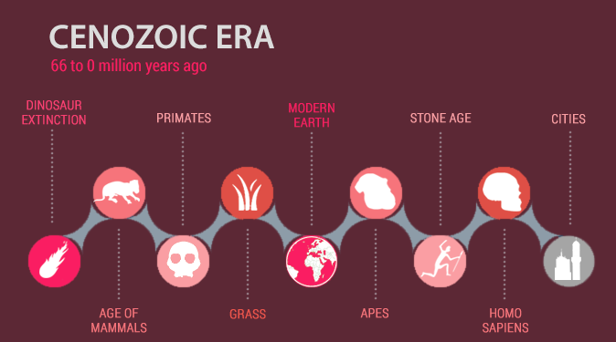 Senozoyik Zaman Zaman Çizelgesi